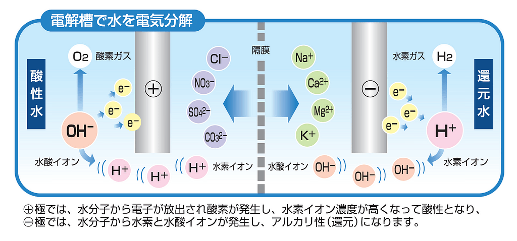 電気分解