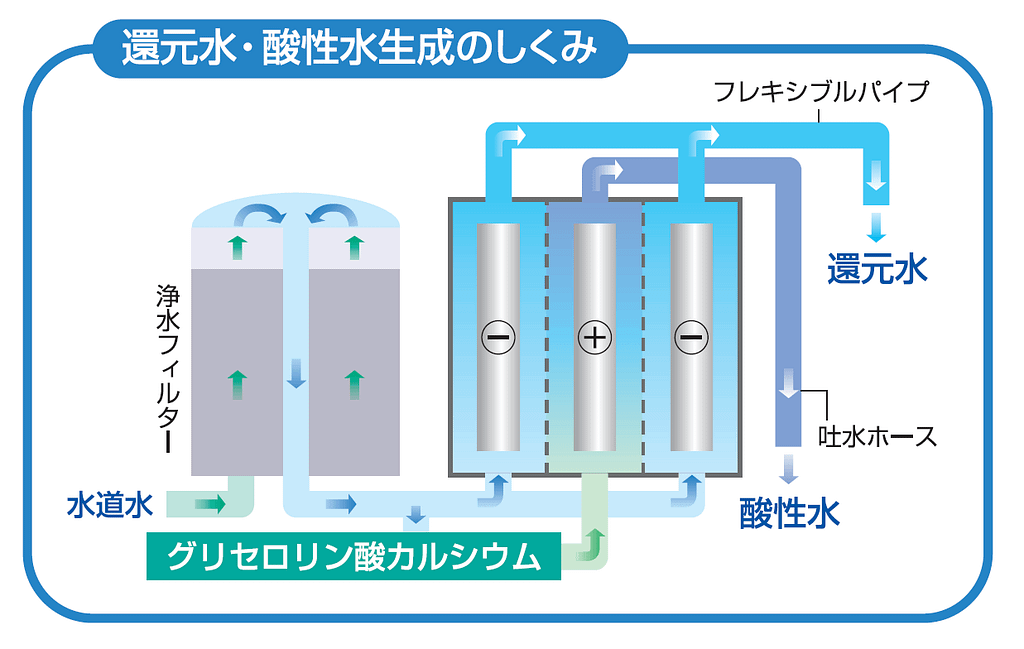 kangen water how it works
