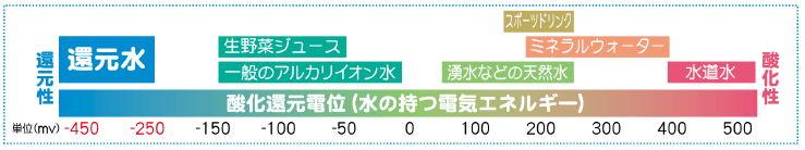 水の持つ電気エネルギー