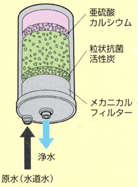 三層の高性能浄水フィルター