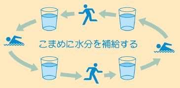 ウォーターローディング法