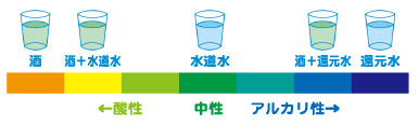 酸性の酒も還元水で割るとアルカリ性に!