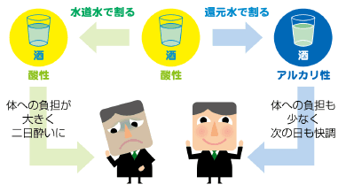酸性の酒も還元水で割るとアルカリ性に!