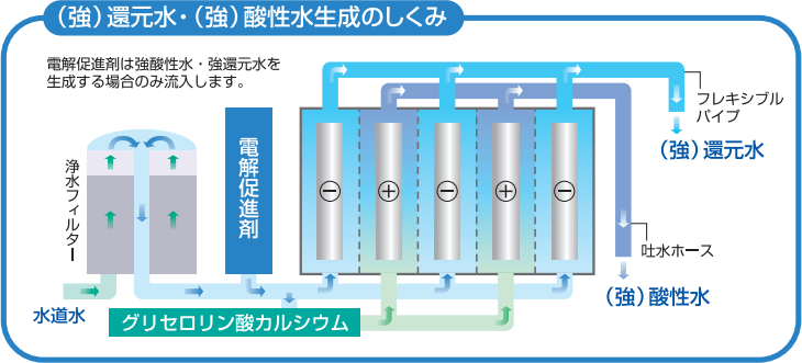 サナス KS-50EX 連続還元水・強酸性水生成器 | ウォータージャパン